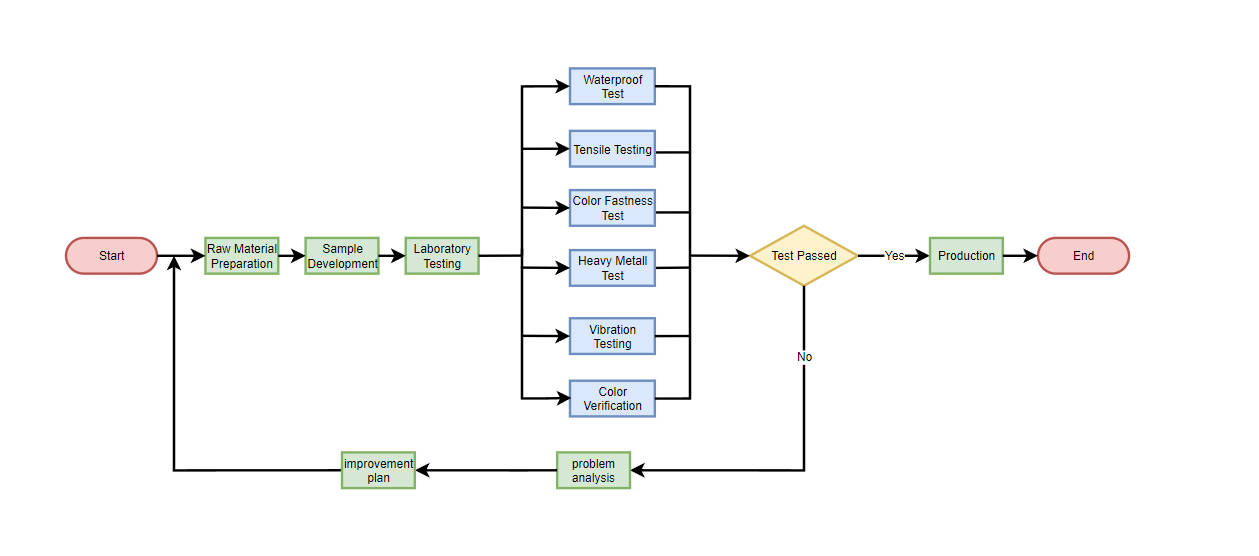 backpack testing process